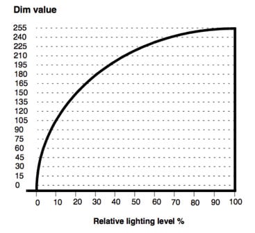 Digital ballasts dim value